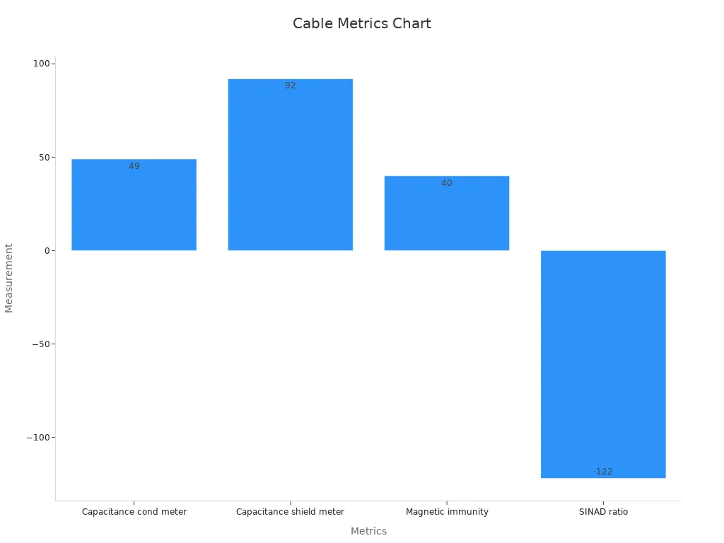 Bar chart of cable performance metrics showing capacitance, immunity, and SINAD values