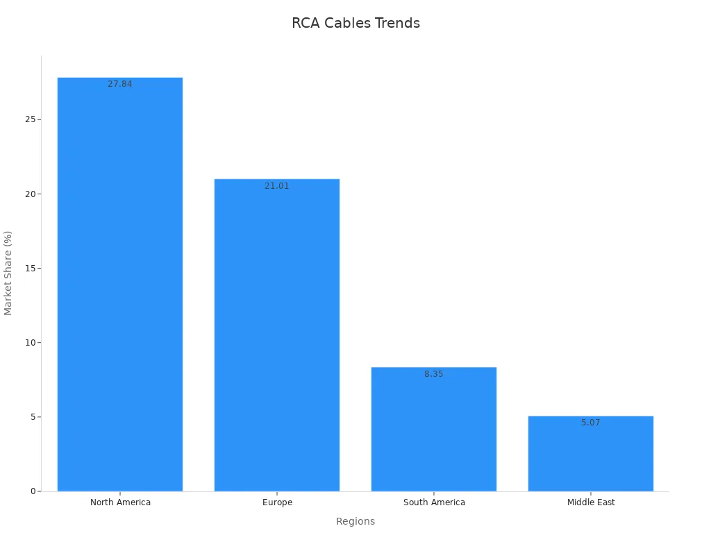 長條圖顯示了四個地區及其 RCA 唱機連接器的區域市場份額